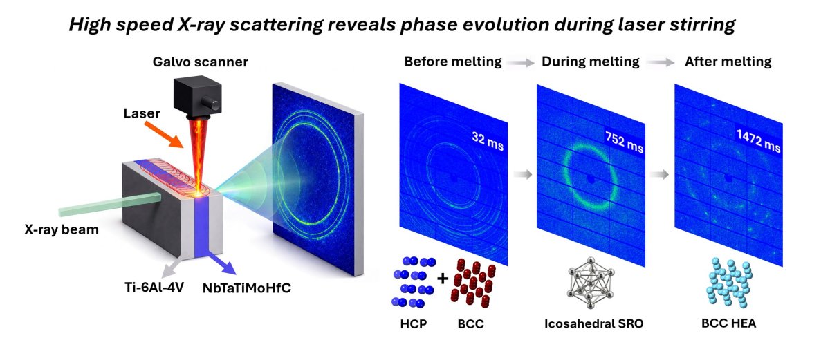 High-speed X-ray scattering reveals phase evolution during laser stirring