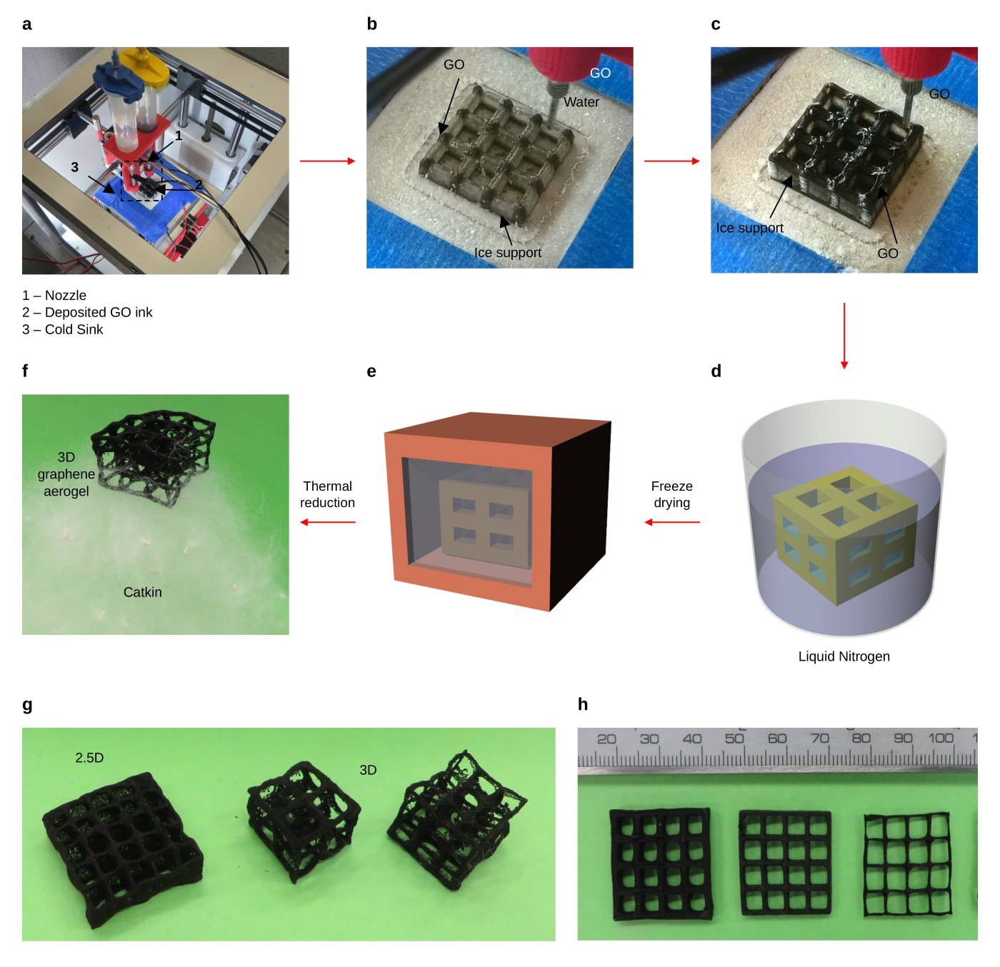 3D freeze printing process: direct ink writing of graphene oxide onto an ice support, freezing in liquid nitrogen, freeze drying, and thermal reduction to ultralight 3D graphene aerogels