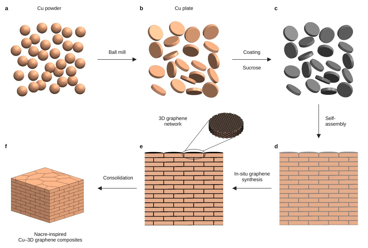 Nacre-inspired Cu–3D graphene composites: ball milling of Cu powder, sucrose coating, self-assembly, in-situ graphene synthesis, and consolidation